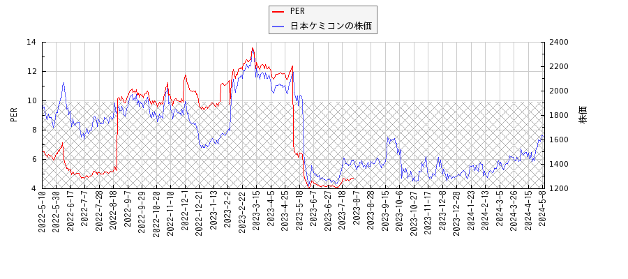 日本ケミコンとPERの比較チャート