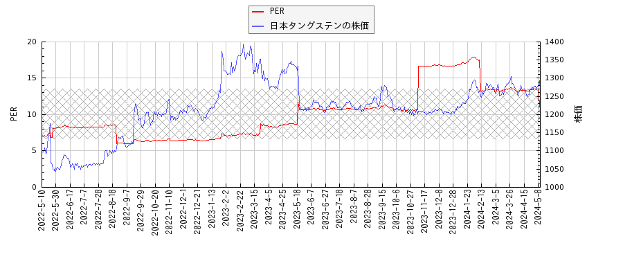 日本タングステンとPERの比較チャート