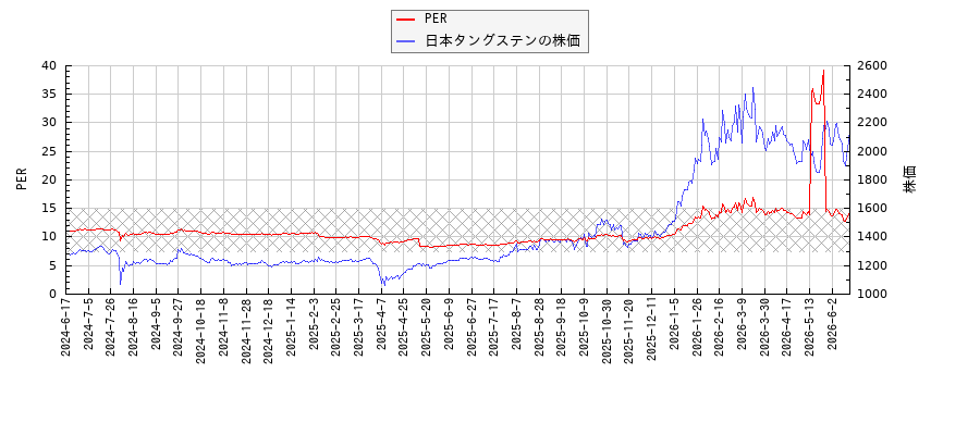 日本タングステンとPERの比較チャート