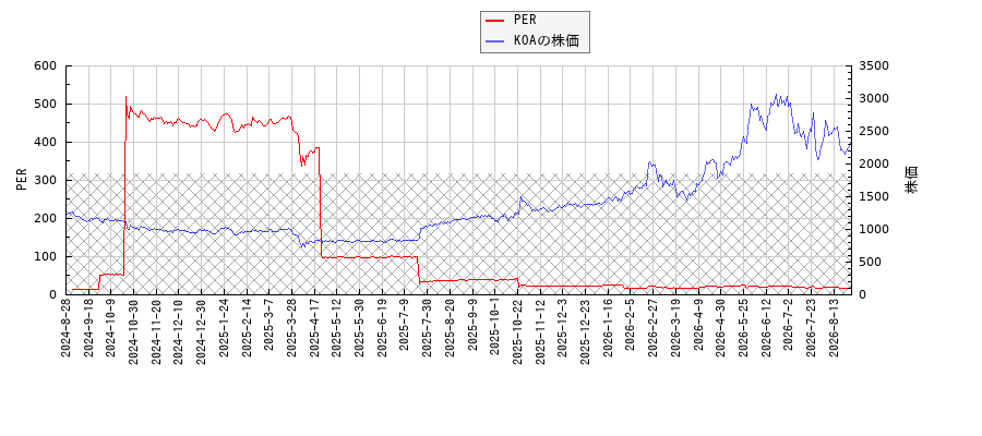 KOAとPERの比較チャート