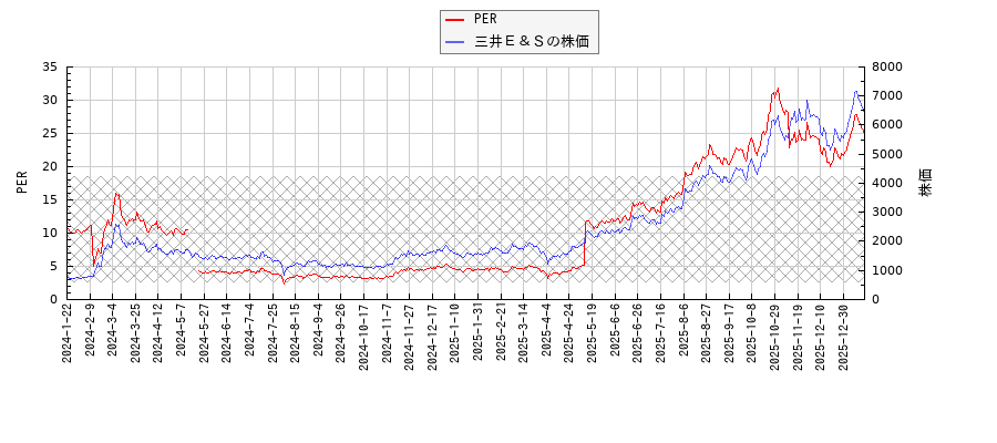 三井Ｅ＆ＳとPERの比較チャート