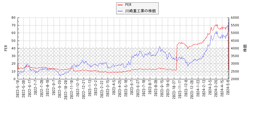川崎重工業とPERの比較チャート