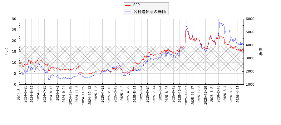 名村造船所とPERの比較チャート