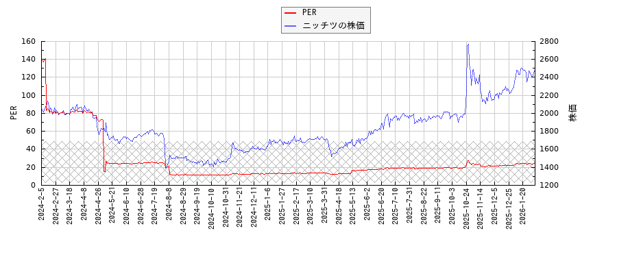 ニッチツとPERの比較チャート