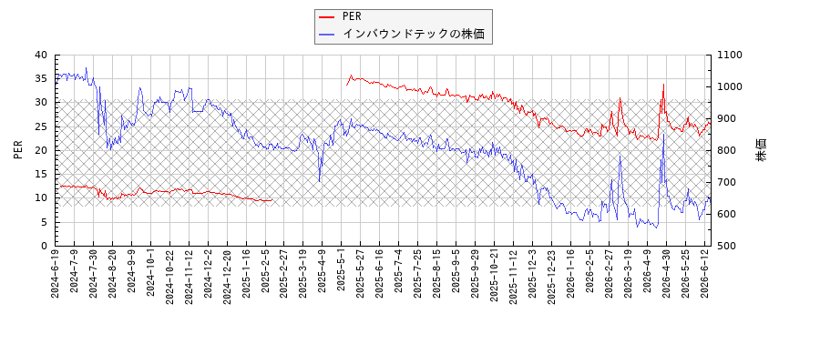 インバウンドテックとPERの比較チャート