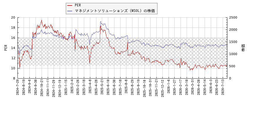 マネジメントソリューションズ（MSOL）とPERの比較チャート