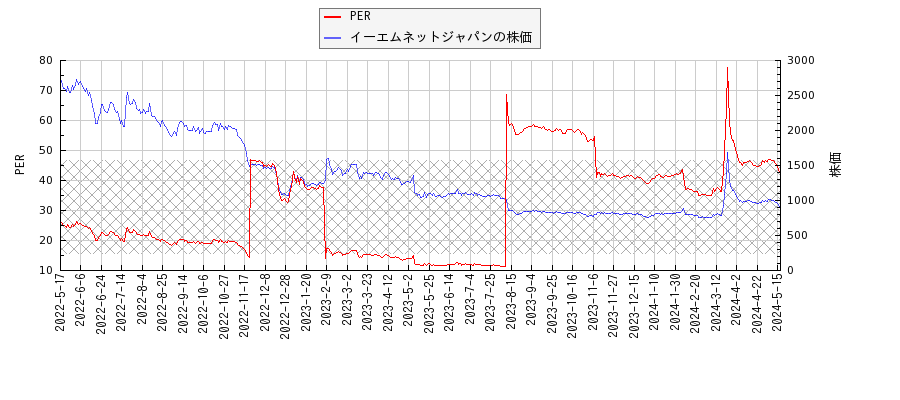 イーエムネットジャパンとPERの比較チャート