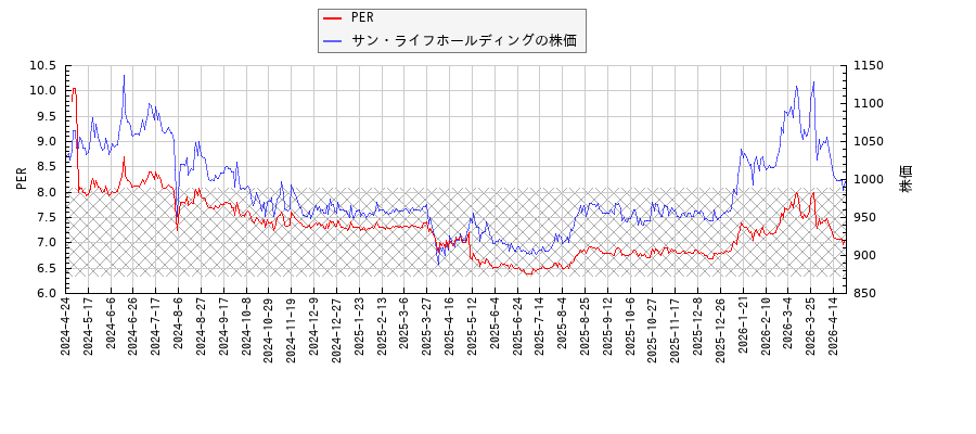 サン・ライフホールディングとPERの比較チャート