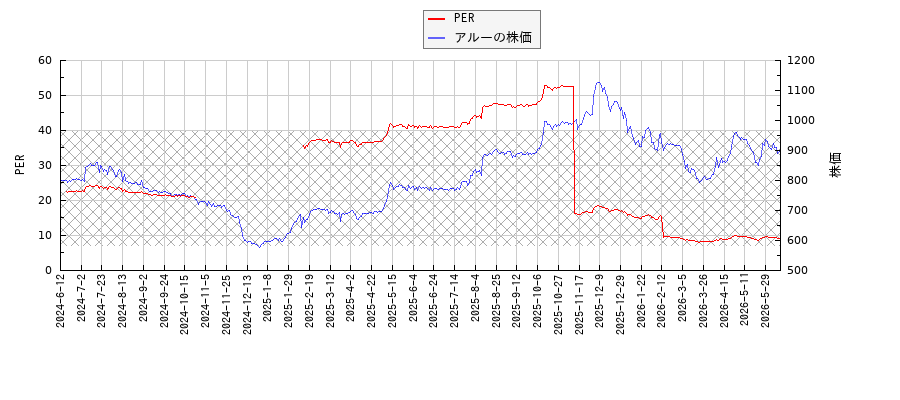 アルーとPERの比較チャート
