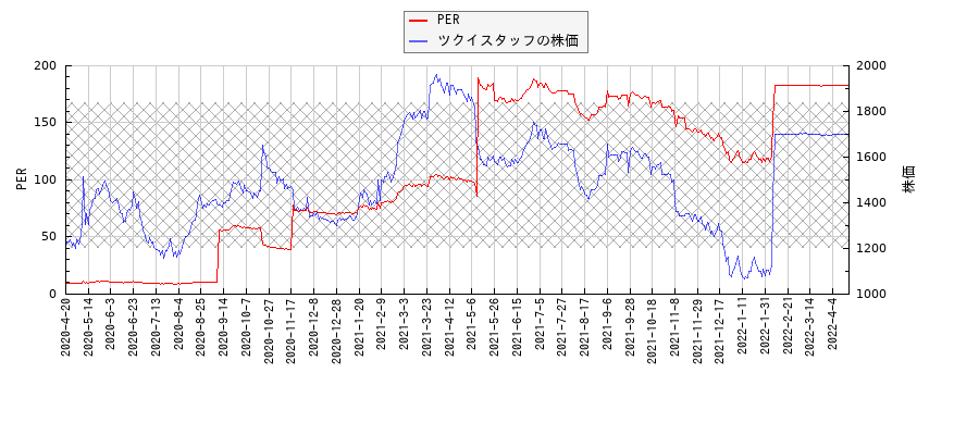 ツクイスタッフとPERの比較チャート