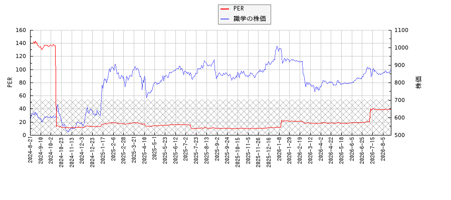 識学とPERの比較チャート
