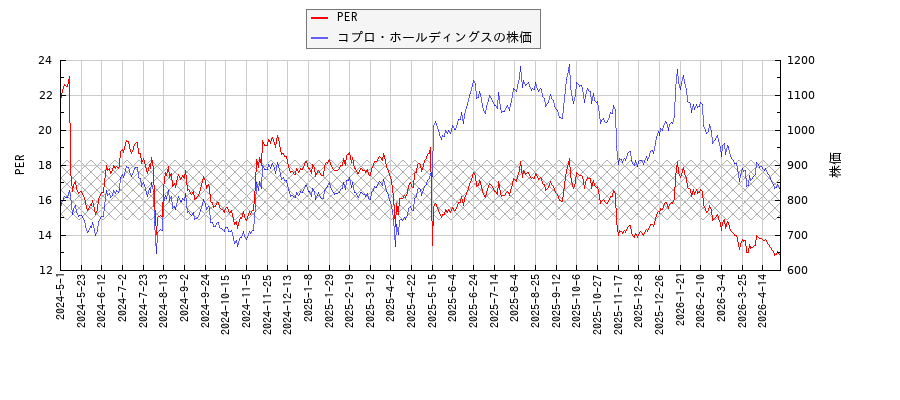コプロ・ホールディングスとPERの比較チャート