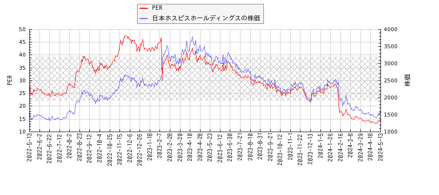 日本ホスピスホールディングスとPERの比較チャート