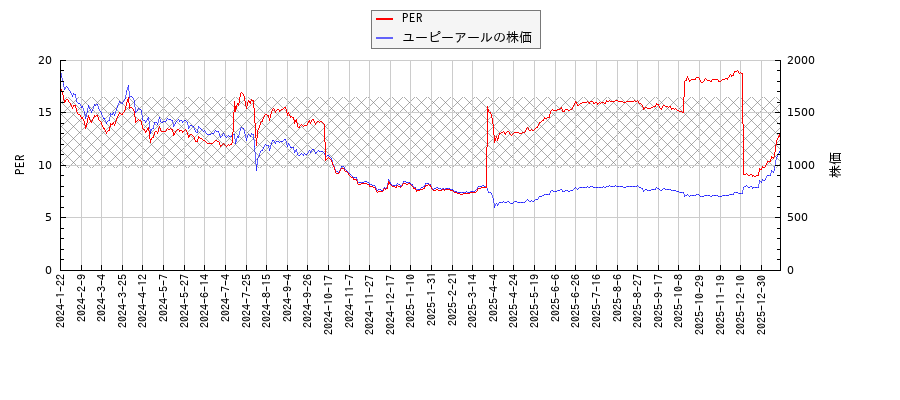 ユーピーアールとPERの比較チャート