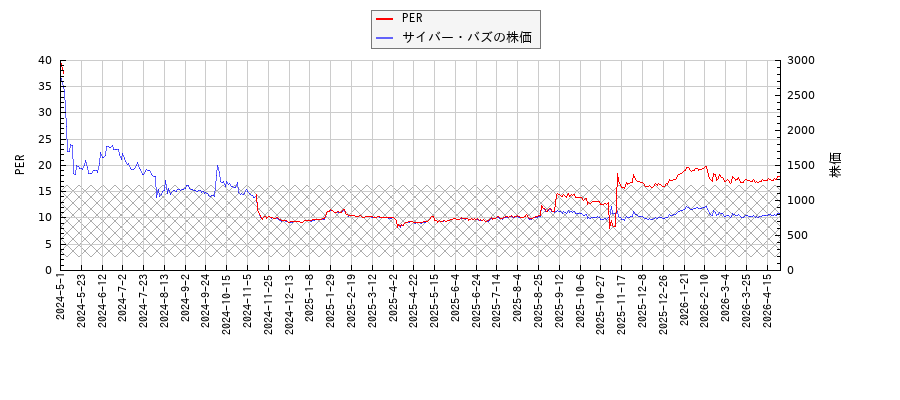 サイバー・バズとPERの比較チャート