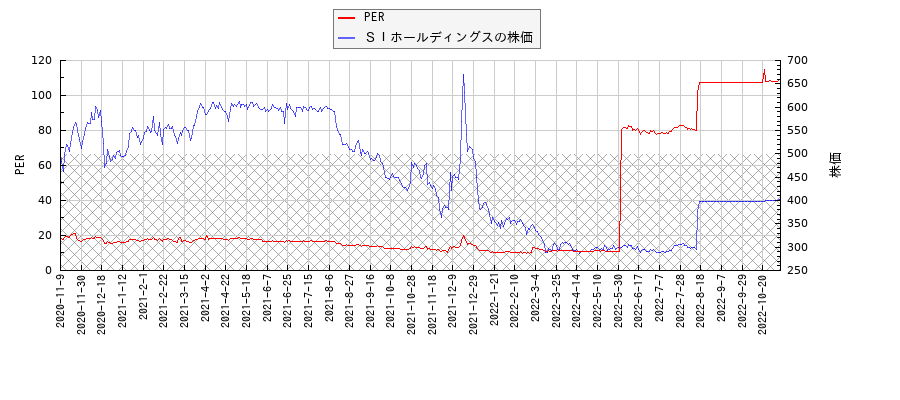 ＳＩホールディングスとPERの比較チャート