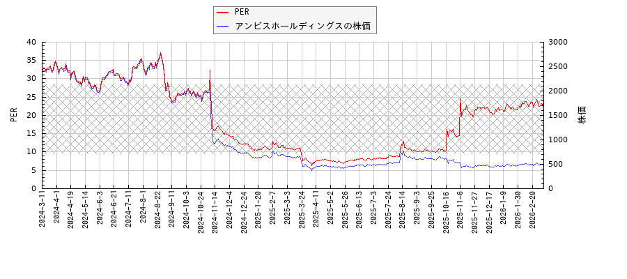 アンビスホールディングスとPERの比較チャート