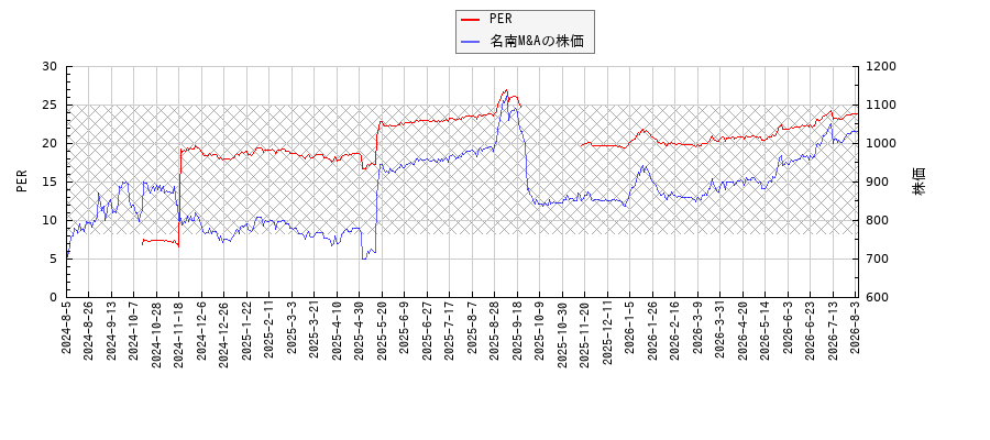 名南M&AとPERの比較チャート