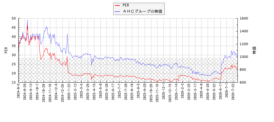 ＡＨＣグループとPERの比較チャート