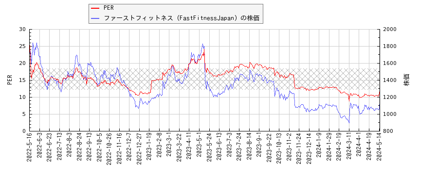 ファーストフィットネス（FastFitnessJapan）とPERの比較チャート