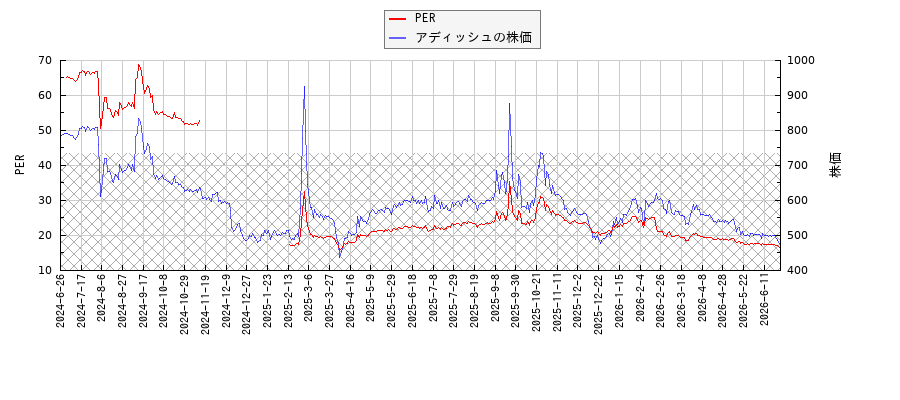 アディッシュとPERの比較チャート