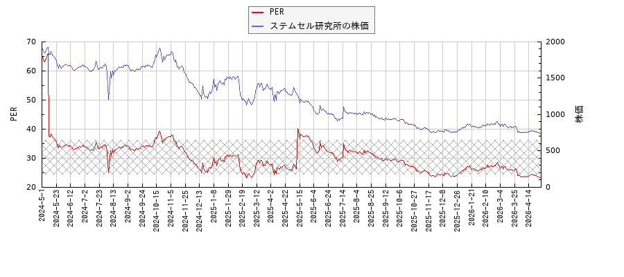 ステムセル研究所とPERの比較チャート