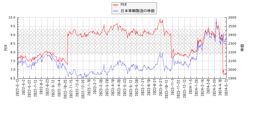 日本車輌製造とPERの比較チャート