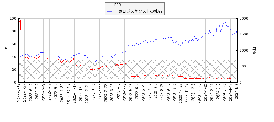 三菱ロジスネクストとPERの比較チャート