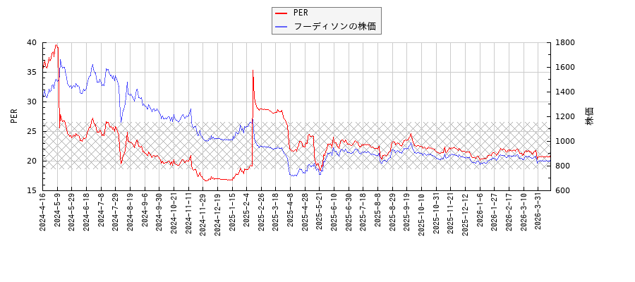 フーディソンとPERの比較チャート