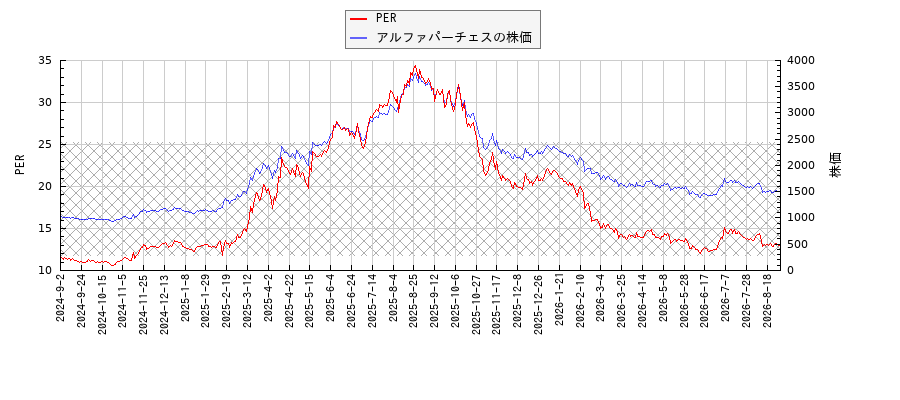 アルファパーチェスとPERの比較チャート