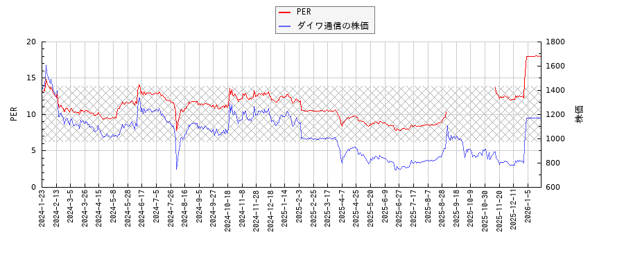 ダイワ通信とPERの比較チャート