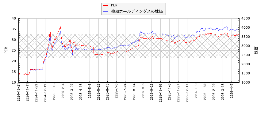 伸和ホールディングスとPERの比較チャート