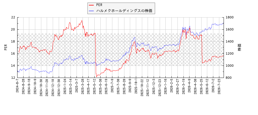 ハルメクホールディングスとPERの比較チャート