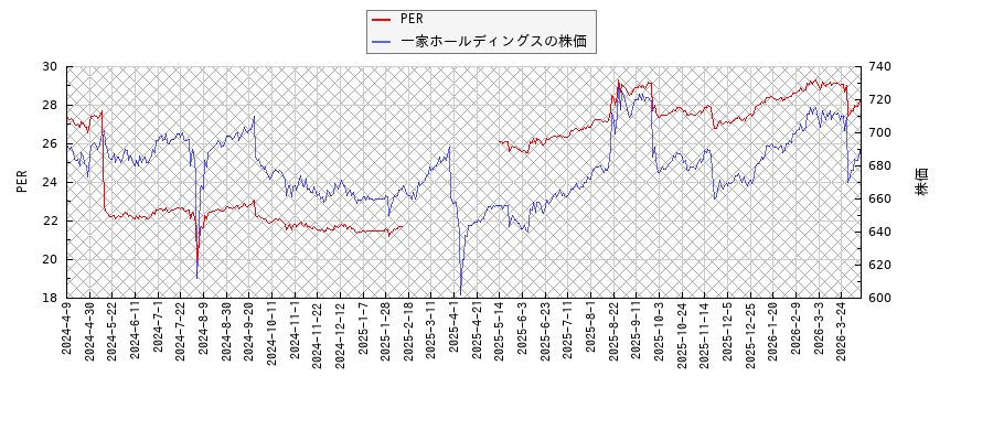 一家ホールディングスとPERの比較チャート