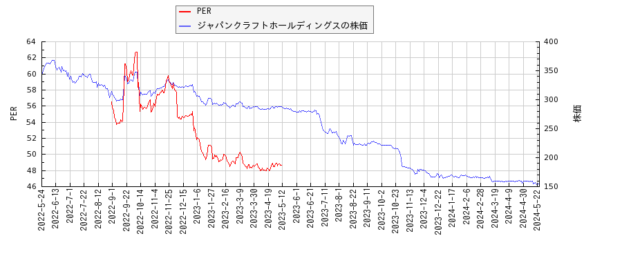 ジャパンクラフトホールディングスとPERの比較チャート