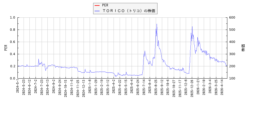 ＴＯＲＩＣＯ（トリコ）とPERの比較チャート