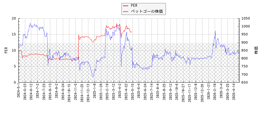 ペットゴーとPERの比較チャート