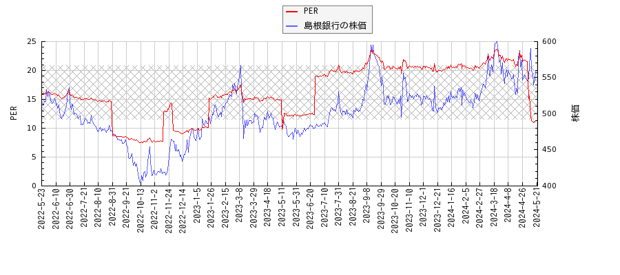 島根銀行とPERの比較チャート