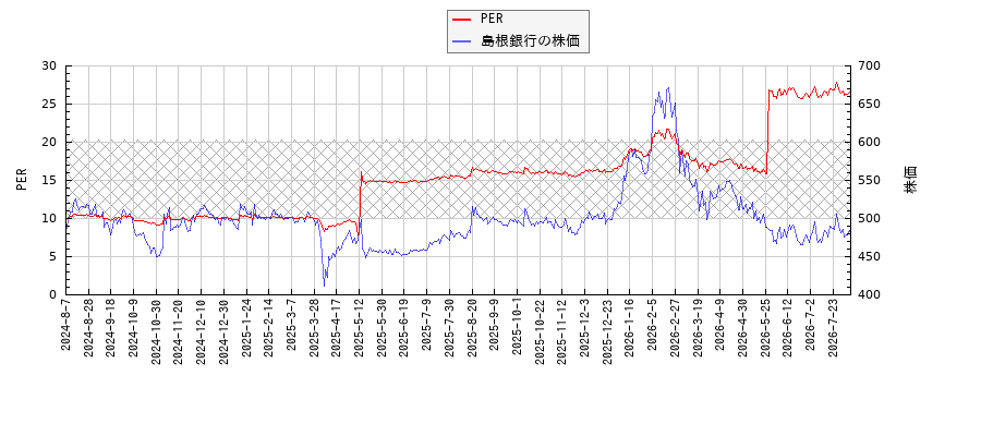 島根銀行とPERの比較チャート