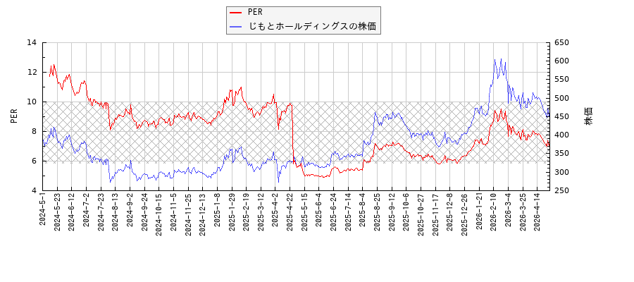 じもとホールディングスとPERの比較チャート