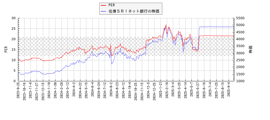 住信ＳＢＩネット銀行とPERの比較チャート