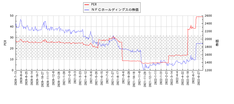 ＮＦＣホールディングスとPERの比較チャート