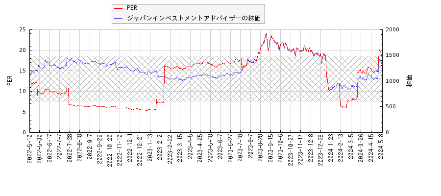 ジャパンインベストメントアドバイザーとPERの比較チャート