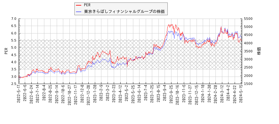 東京きらぼしフィナンシャルグループとPERの比較チャート
