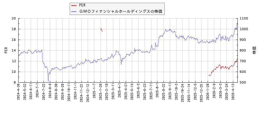 ＧＭＯフィナンシャルホールディングスとPERの比較チャート