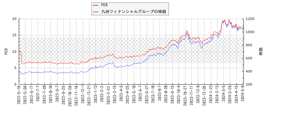 九州フィナンシャルグループとPERの比較チャート