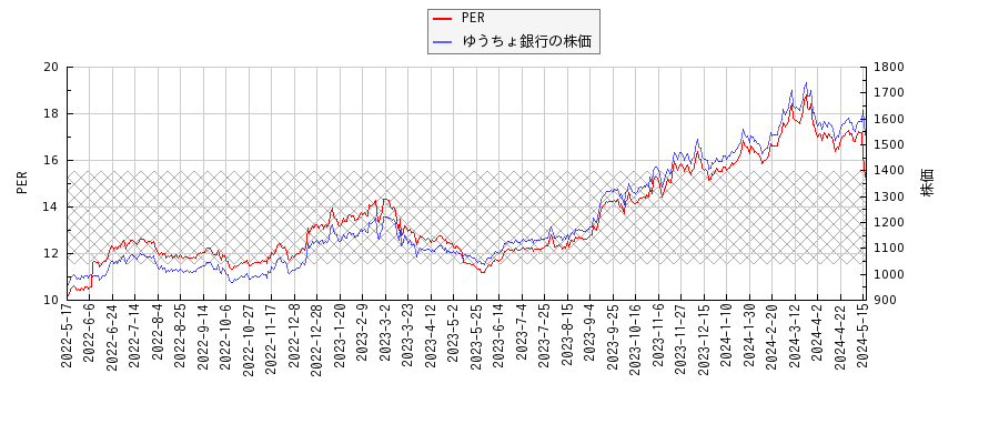ゆうちょ銀行とPERの比較チャート