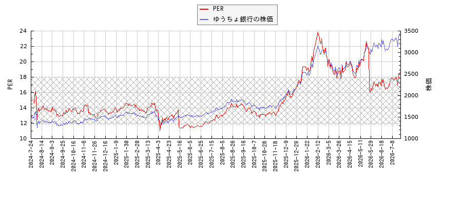 ゆうちょ銀行とPERの比較チャート