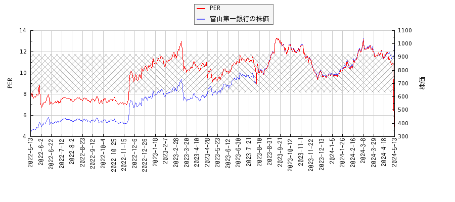 富山第一銀行とPERの比較チャート