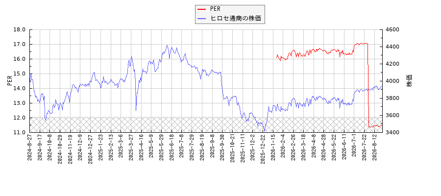 ヒロセ通商とPERの比較チャート